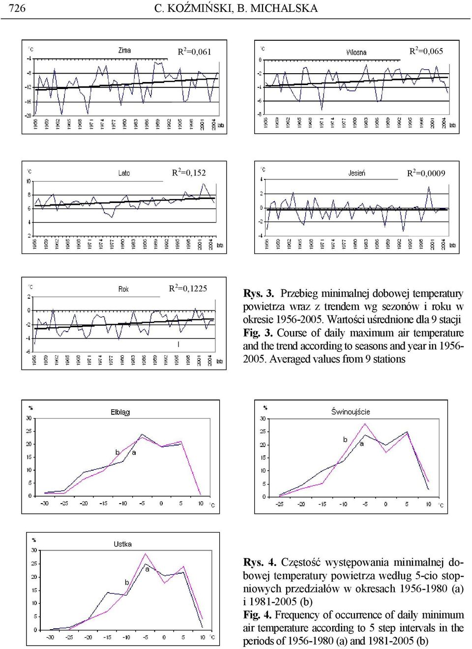 Course of dily mximum ir temperture nd the trend ording to sesons nd yer in 196-200. Averged vlues from 9 sttions Rys. 4.