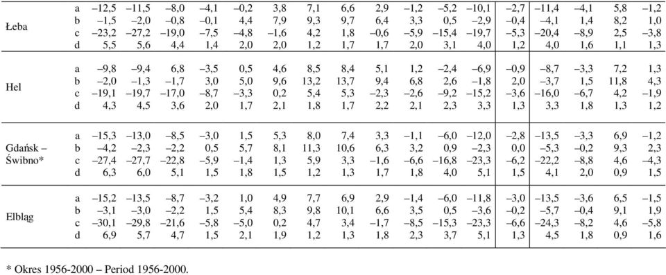 3,3 6,7 7,2 1 4,2 4,3 Gdńsk Świno* d 1,3 4,2 27,4 6,3 13,0 27,7 6,0 8, 2,2 22,8,1 3,0 0,,9,7 1,4,3 8,1 8,0 1,9 7,4 10,6 3,3 3,3 6,3 3,2 6,6 6,0 0,9 16,8 4,0 12,0 23,3,1 2,8 0,0 6,2 13,,3 22,2 4,1 3,3
