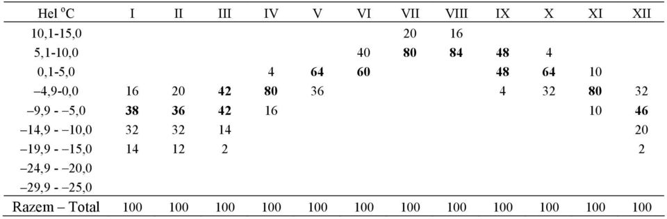 9,9 -,0 38 36 42 16 10 46 14,9-10,0 32 32 14 20 19,9-1,0 14 12 2 2