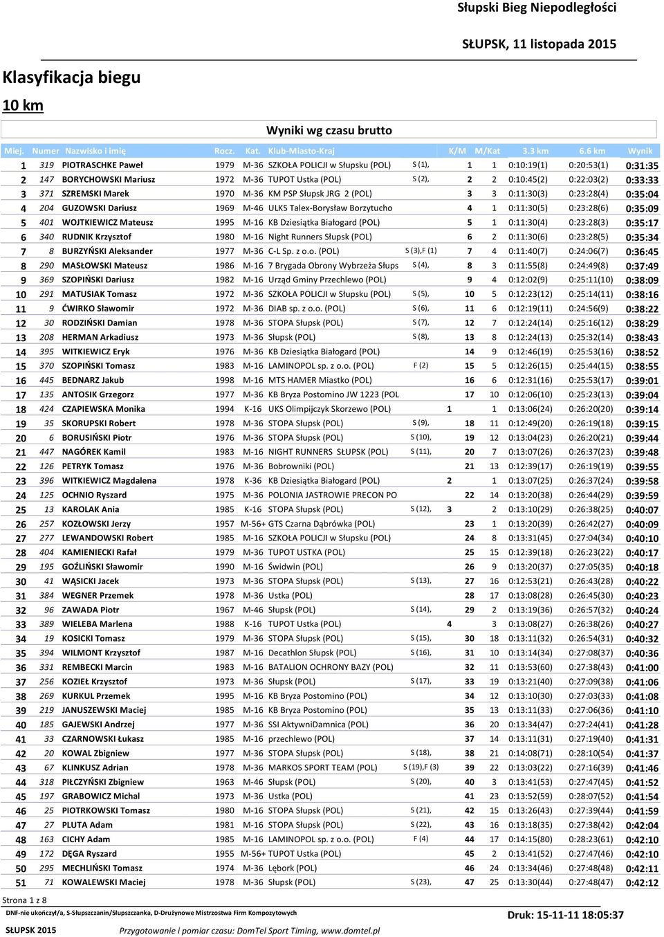 0:22:03(2) 0:33:33 3 371 SZREMSKI Marek 1970 M-36 KM PSP Słupsk JRG 2 (POL) 3 3 0:11:30(3) 0:23:28(4) 0:35:04 4 204 GUZOWSKI Dariusz 1969 M-46 ULKS Talex-Borysław Borzytucho 4 1 0:11:30(5) 0:23:28(6)