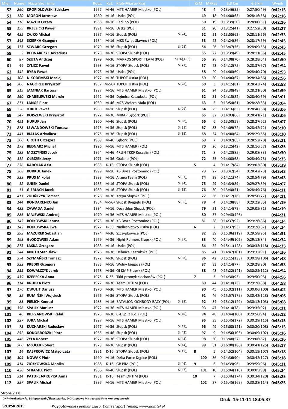 (24), 52 21 0:13:55(62) 0:28:11(56) 0:42:33 57 348 SKIERKA Grzegorz 1984 M-16 MKS Święc Sławno (POL) 53 22 0:14:24(86) 0:28:17(59) 0:42:45 58 373 SZWARC Grzegorz 1979 M-36 Słupsk (POL) S (25), 54 26