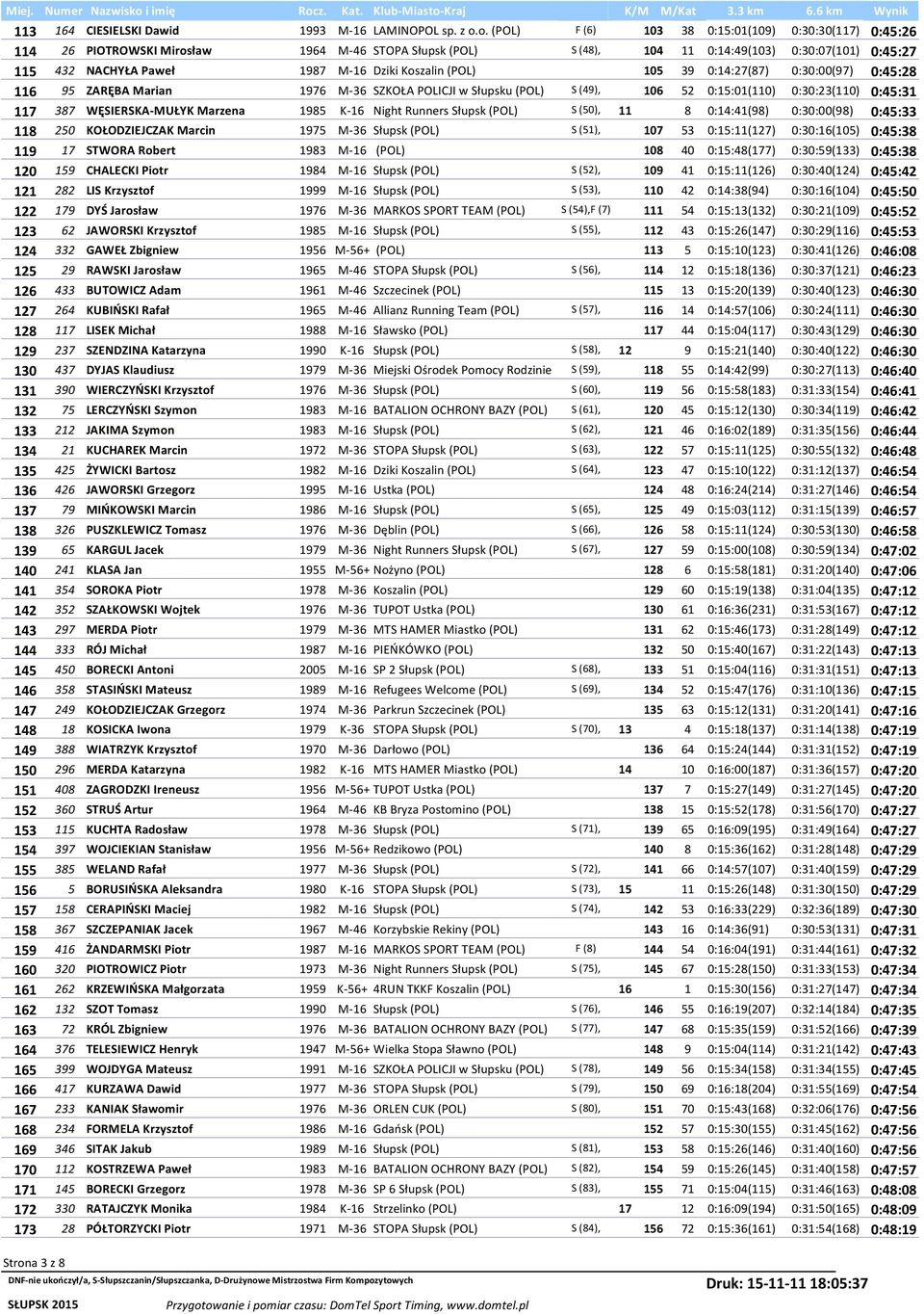 Koszalin (POL) 105 39 0:14:27(87) 0:30:00(97) 0:45:28 116 95 ZARĘBA Marian 1976 M-36 SZKOŁA POLICJI w Słupsku (POL) S (49), 106 52 0:15:01(110) 0:30:23(110) 0:45:31 117 387 WĘSIERSKA-MUŁYK Marzena