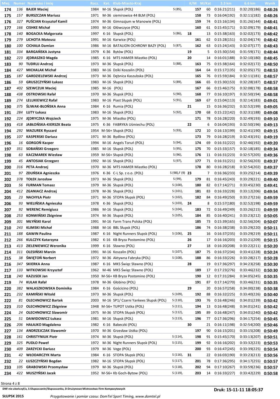 140 BOGACKA Małgorzata 1997 K-16 Słupsk (POL) S (86), 18 13 0:15:38(163) 0:32:02(173) 0:48:42 179 279 LICHOTA Mateusz 1991 M-16 Karwice (POL) 161 62 0:15:28(151) 0:32:04(174) 0:48:42 180 100 CICHAŁA