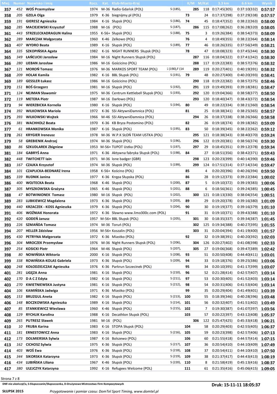(187), 286 115 0:17:08(262) 0:36:28(320) 0:58:05 361 443 STRZELECKADRAGUN Halina 1955 K-56+ Słupsk (POL) S (188), 75 3 0:19:26(384) 0:38:54(373) 0:58:09 362 289 MARCZAK Małgorzata 1960 K-46 Zelkowo