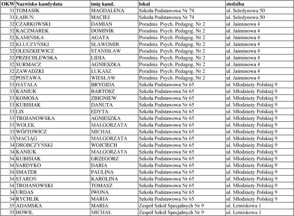 Pedagog. Nr 2 ul. Jaśminowa 4 32 PRZECHLEWSKA LIDIA Poradnia Psych. Pedagog. Nr 2 ul. Jaśminowa 4 32 SURMACZ AGNIESZKA Poradnia Psych. Pedagog. Nr 2 ul. Jaśminowa 4 32 ZAWADZKI ŁUKASZ Poradnia Psych.