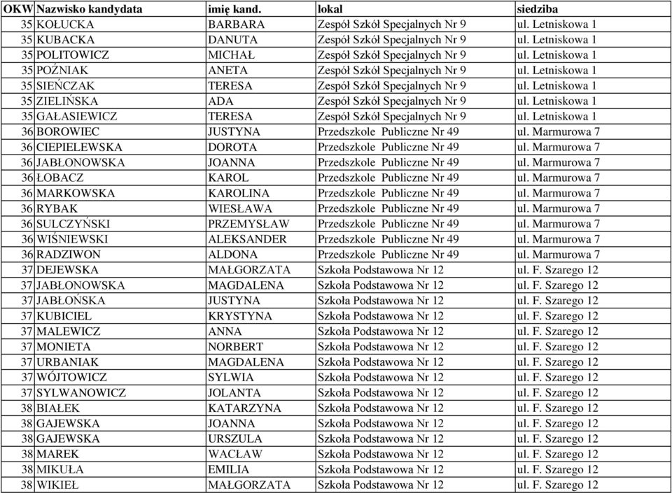 Letniskowa 1 35 GAŁASIEWICZ TERESA Zespół Szkół Specjalnych Nr 9 ul. Letniskowa 1 36 BOROWIEC JUSTYNA Przedszkole Publiczne Nr 49 ul. Marmurowa 7 36 CIEPIELEWSKA DOROTA Przedszkole Publiczne Nr 49 ul.