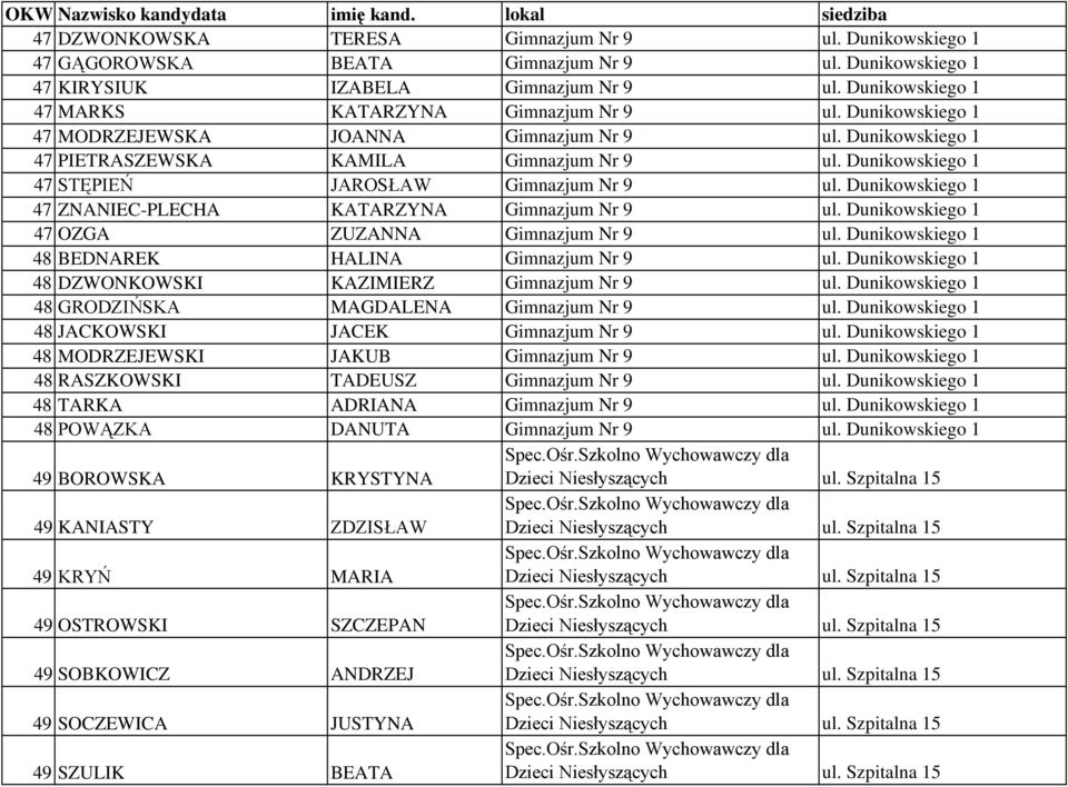 Dunikowskiego 1 47 STĘPIEŃ JAROSŁAW Gimnazjum Nr 9 ul. Dunikowskiego 1 47 ZNANIEC-PLECHA KATARZYNA Gimnazjum Nr 9 ul. Dunikowskiego 1 47 OZGA ZUZANNA Gimnazjum Nr 9 ul.