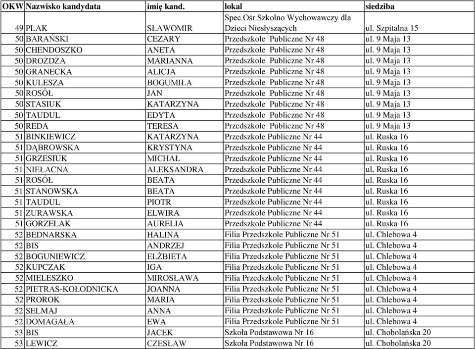 9 Maja 13 50 ROSÓŁ JAN Przedszkole Publiczne Nr 48 ul. 9 Maja 13 50 STASIUK KATARZYNA Przedszkole Publiczne Nr 48 ul. 9 Maja 13 50 TAUDUL EDYTA Przedszkole Publiczne Nr 48 ul.