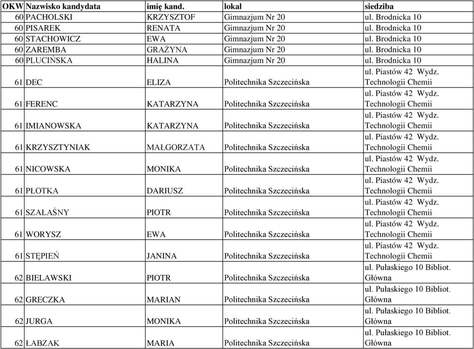 Piastów 42 Wydz. Technologii Chemii 61 IMIANOWSKA KATARZYNA Politechnika Szczecińska ul. Piastów 42 Wydz. Technologii Chemii 61 KRZYSZTYNIAK MAŁGORZATA Politechnika Szczecińska ul. Piastów 42 Wydz. Technologii Chemii 61 NICOWSKA MONIKA Politechnika Szczecińska ul.