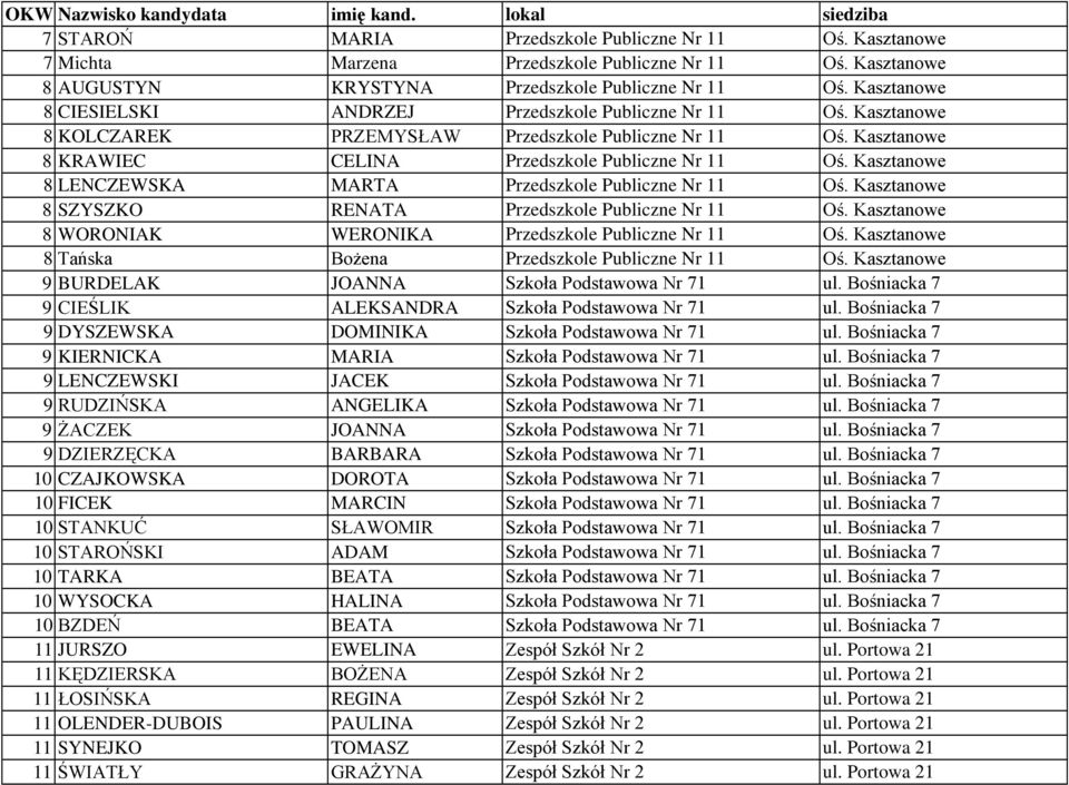 Kasztanowe 8 LENCZEWSKA MARTA Przedszkole Publiczne Nr 11 Oś. Kasztanowe 8 SZYSZKO RENATA Przedszkole Publiczne Nr 11 Oś. Kasztanowe 8 WORONIAK WERONIKA Przedszkole Publiczne Nr 11 Oś.
