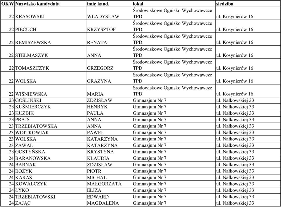 Kosynierów 16 22 TOMASZCZYK GRZEGORZ Środowiskowe Ognisko Wychowawcze TPD ul. Kosynierów 16 22 WOLSKA GRAśYNA Środowiskowe Ognisko Wychowawcze TPD ul.