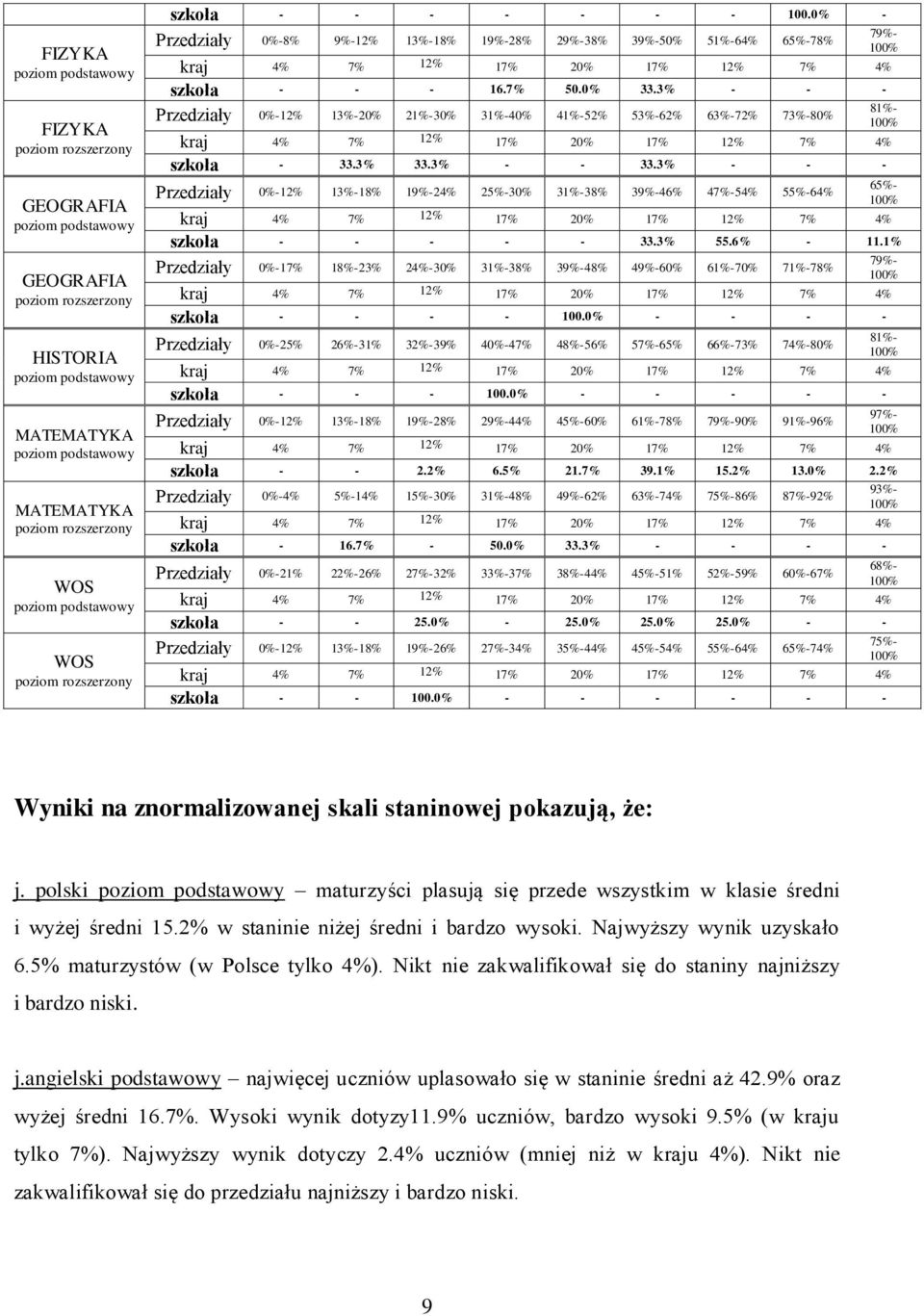 3% - - - Przedziały 0%-12% 13%-20% 21%-30% 31%-40% 41%-52% 53%-62% 63%-72% 73%-80% 81%- szkoła - 33.3% 33.3% - - 33.