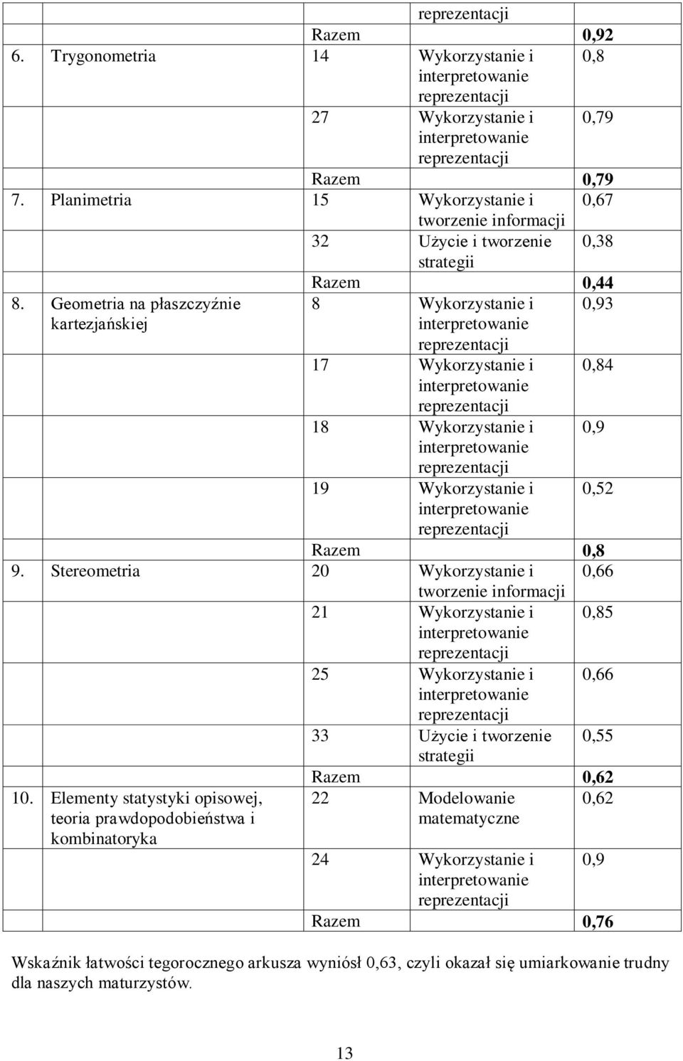 Geometria na płaszczyźnie 8 Wykorzystanie i 0,93 kartezjańskiej 17 Wykorzystanie i 0,84 18 Wykorzystanie i 0,9 19 Wykorzystanie i 0,52 Razem 0,8 9. Stereometria 20 Wykorzystanie i 0,66 10.