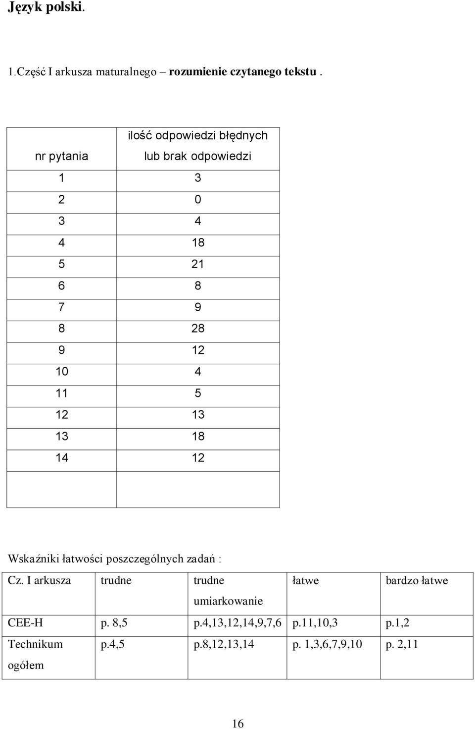 11 5 12 13 13 18 14 12 Wskaźniki łatwości poszczególnych zadań : Cz.