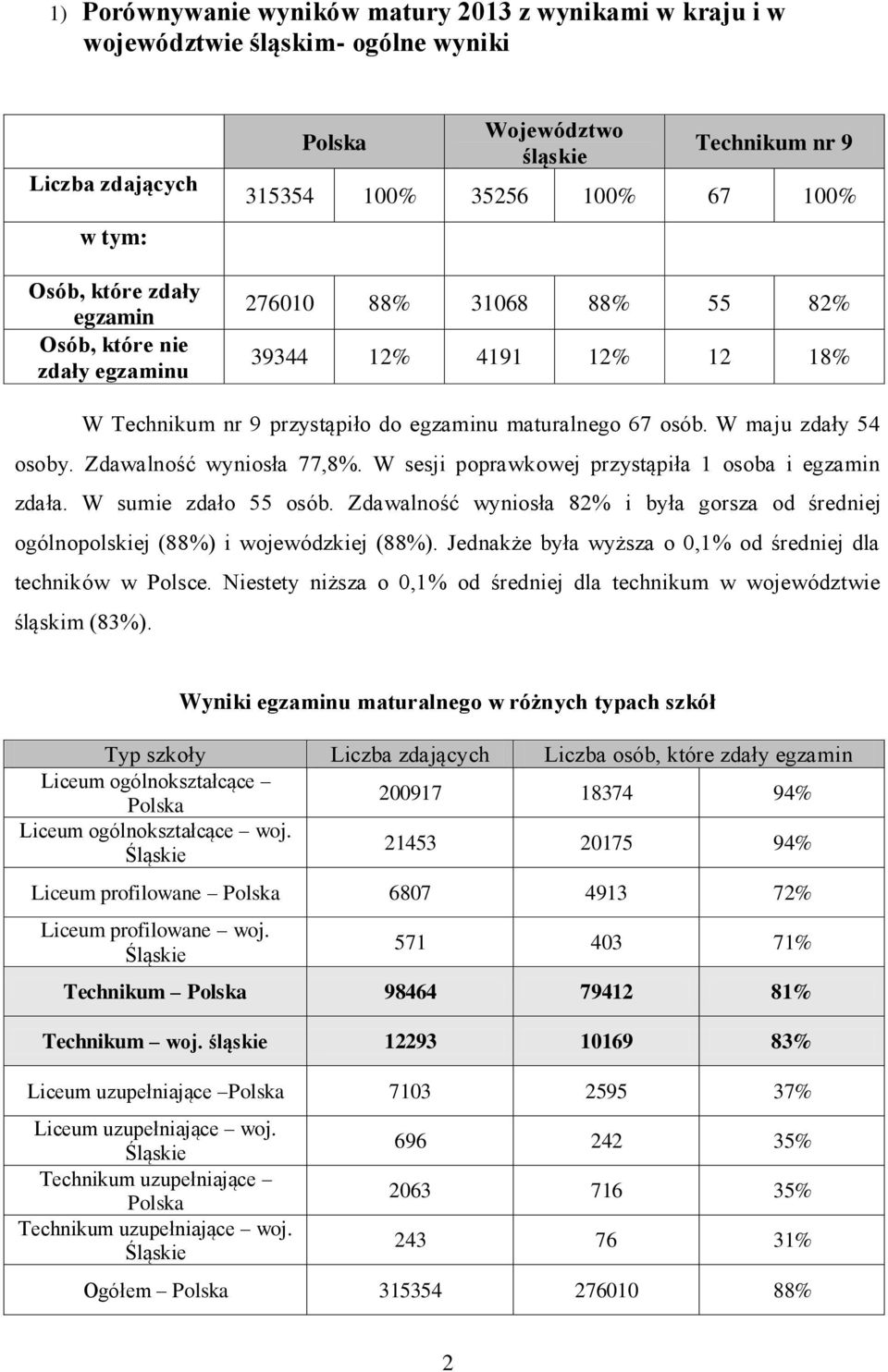 Zdawalność wyniosła 77,8%. W sesji poprawkowej przystąpiła 1 osoba i egzamin zdała. W sumie zdało 55 osób. Zdawalność wyniosła 82% i była gorsza od średniej ogólnopolskiej (88%) i wojewódzkiej (88%).