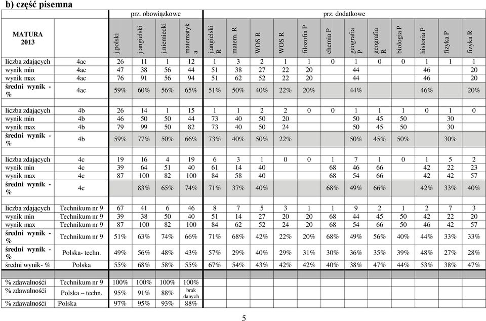 dodatkowe MATURA 2013 liczba zdających 4ac 26 11 1 12 1 3 2 1 1 0 1 0 0 1 1 1 wynik min 4ac 47 38 56 44 51 38 27 22 20 44 46 20 wynik max 4ac 76 91 56 94 51 62 52 22 20 44 46 20 średni wynik - % 4ac