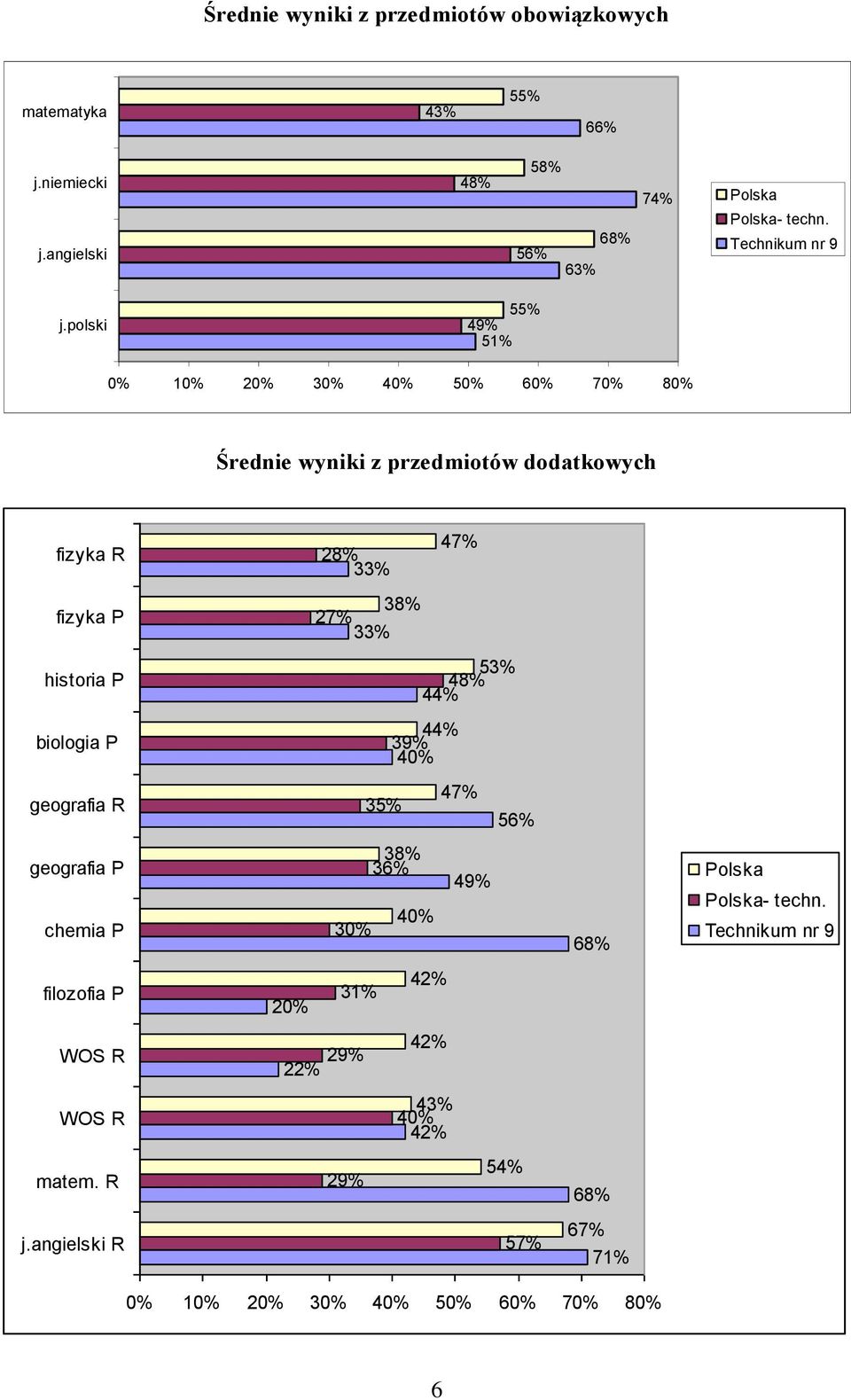 polski 55% 49% 51% 0% 10% 20% 30% 40% 50% 60% 70% 80% Średnie wyniki z przedmiotów dodatkowych fizyka R 28% 33% 47% fizyka P 38% 27% 33% historia