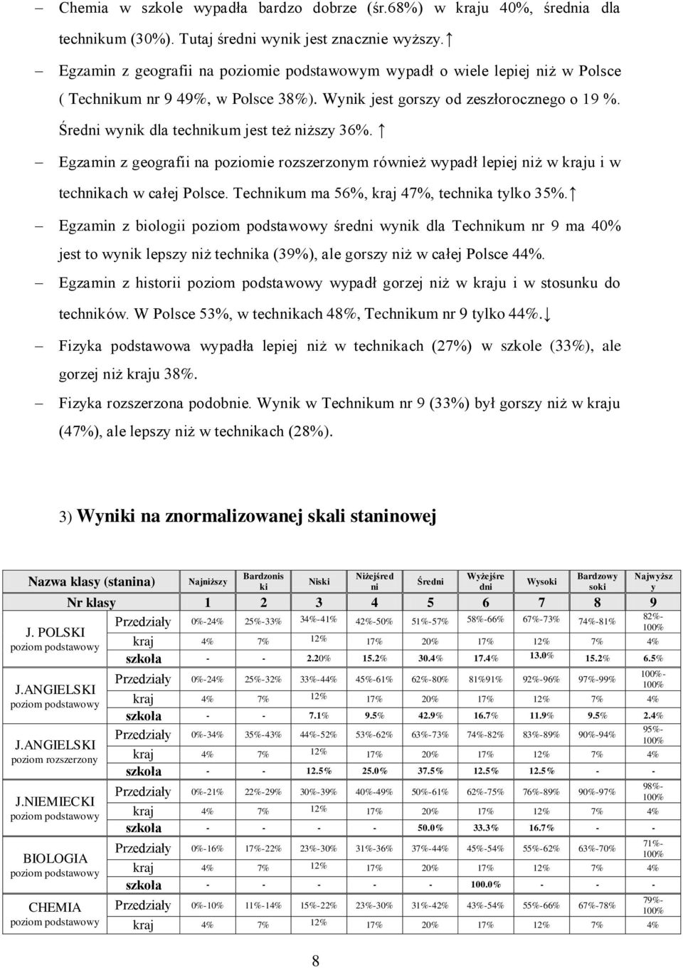 Średni wynik dla technikum jest też niższy 36%. Egzamin z geografii na poziomie rozszerzonym również wypadł lepiej niż w kraju i w technikach w całej Polsce.