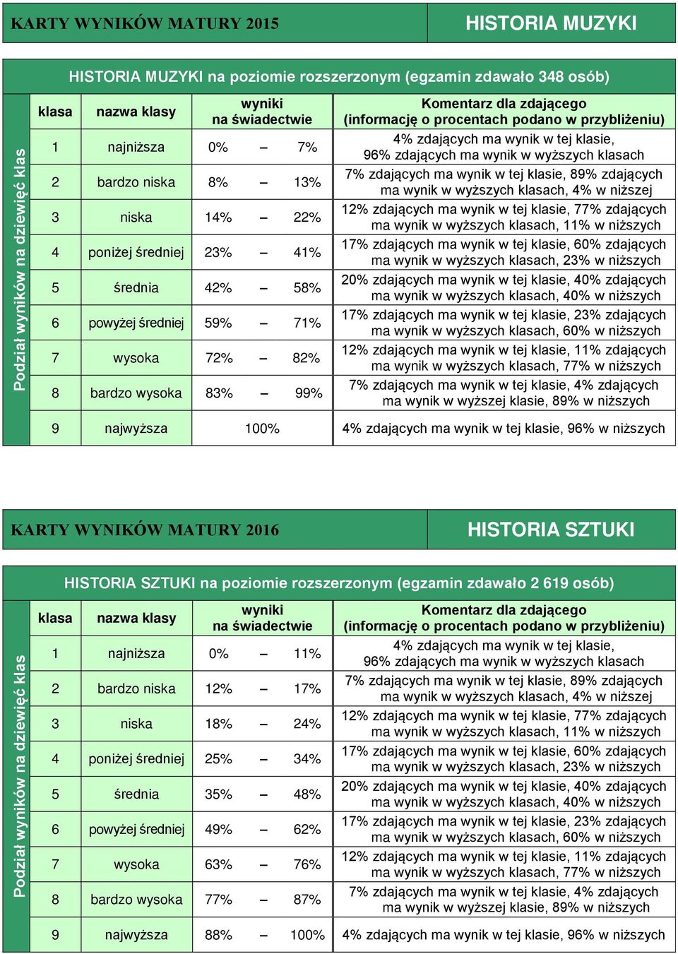 KARTY WYNIKÓW MATURY 2016 HISTORIA SZTUKI HISTORIA SZTUKI na poziomie rozszerzonym (egzamin zdawało 2 619 osób) 1 najniższa 0% 11% 2 bardzo niska 12% 17% 3