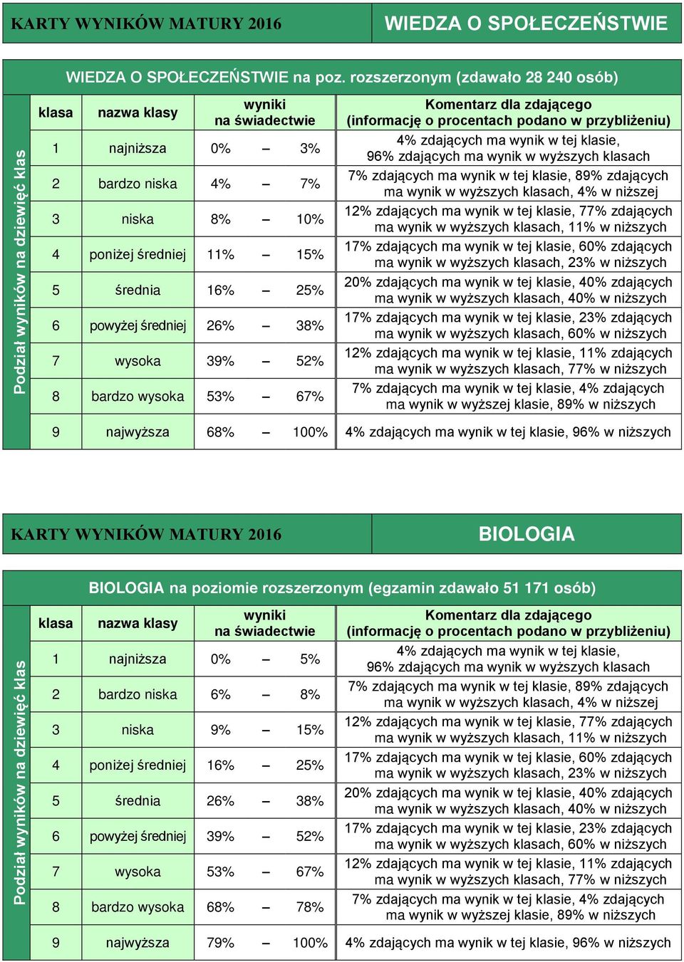 średniej 26% 38% 7 wysoka 39% 52% 8 bardzo wysoka 53% 67% 9 najwyższa 68% 100% 96% w niższych KARTY WYNIKÓW MATURY 2016 BIOLOGIA BIOLOGIA na