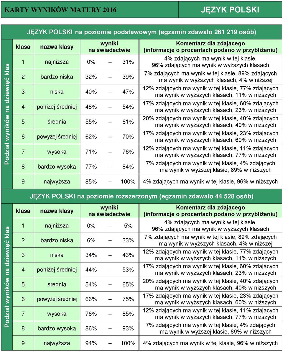 niższych JĘZYK POLSKI na poziomie rozszerzonym (egzamin zdawało 44 528 osób) 1 najniższa 0% 5% 2 bardzo niska 6% 33% 3 niska 34% 43% 4