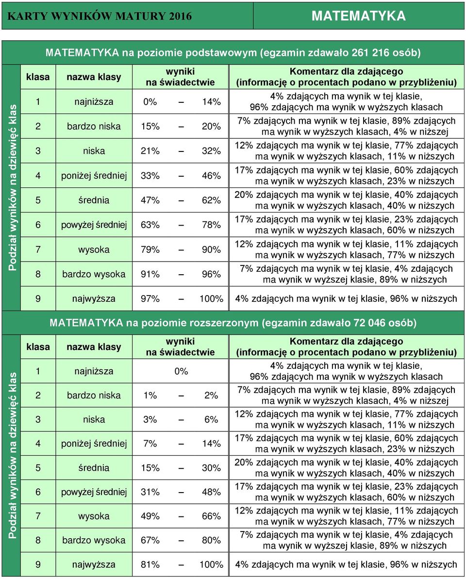 w niższych MATEMATYKA na poziomie rozszerzonym (egzamin zdawało 72 046 osób) 1 najniższa 0% 2 bardzo niska 1% 2% 3 niska 3% 6% 4 poniżej