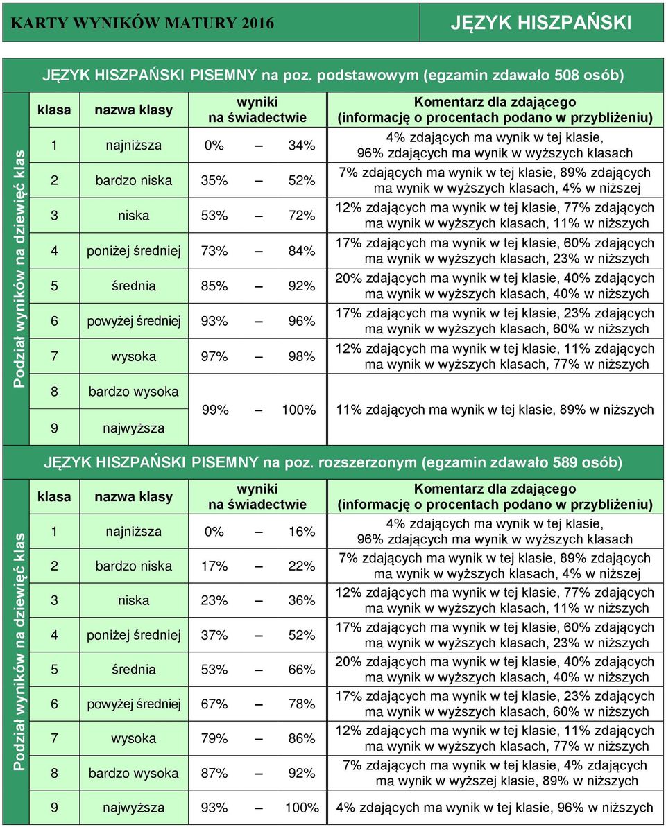 powyżej średniej 93% 96% 7 wysoka 97% 98% 8 bardzo wysoka 9 najwyższa 99% 100% 11% zdających ma wynik w tej klasie, 89% w niższych JĘZYK HISZPAŃSKI