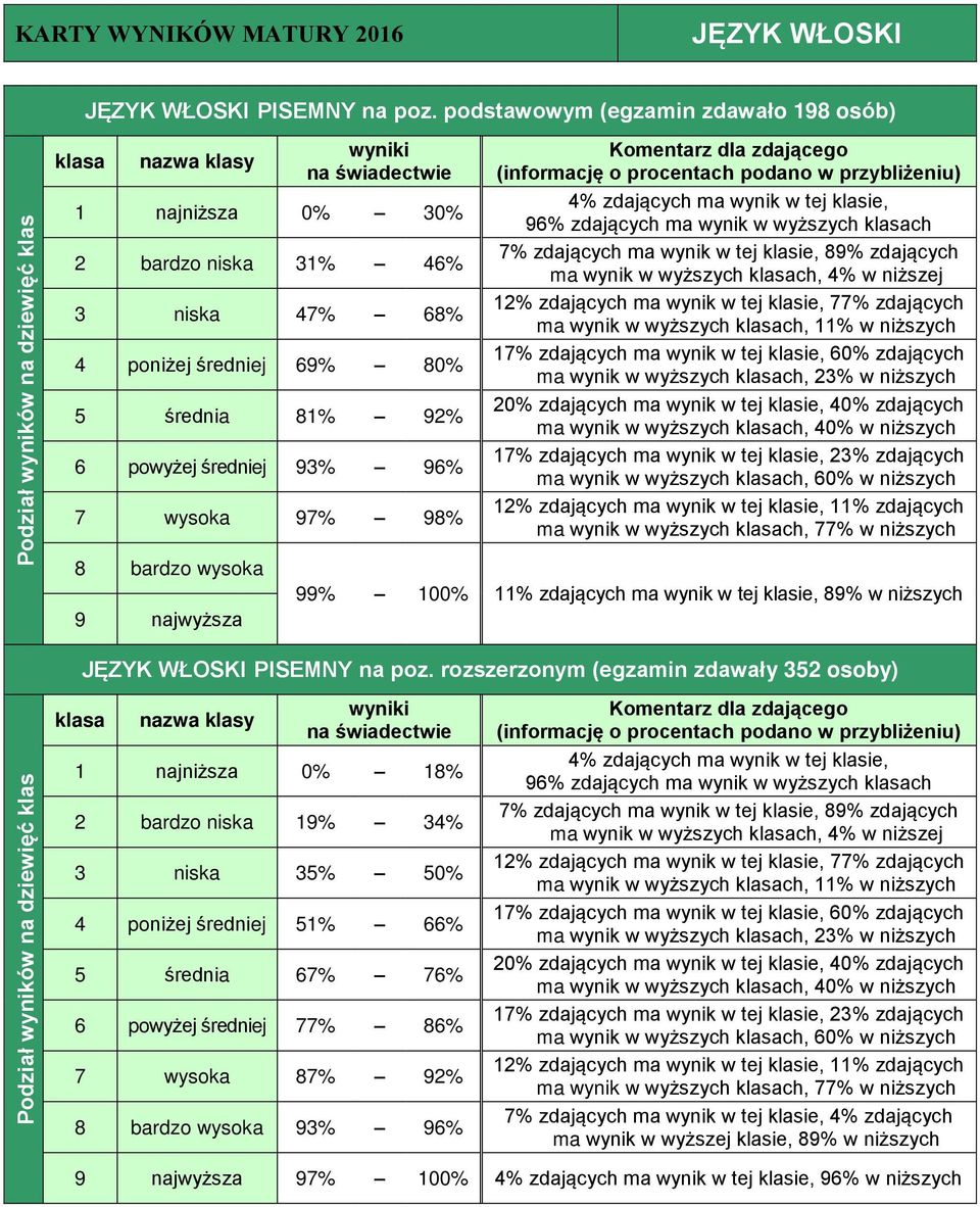 powyżej średniej 93% 96% 7 wysoka 97% 98% 8 bardzo wysoka 9 najwyższa 99% 100% 11% zdających ma wynik w tej klasie, 89% w niższych JĘZYK WŁOSKI