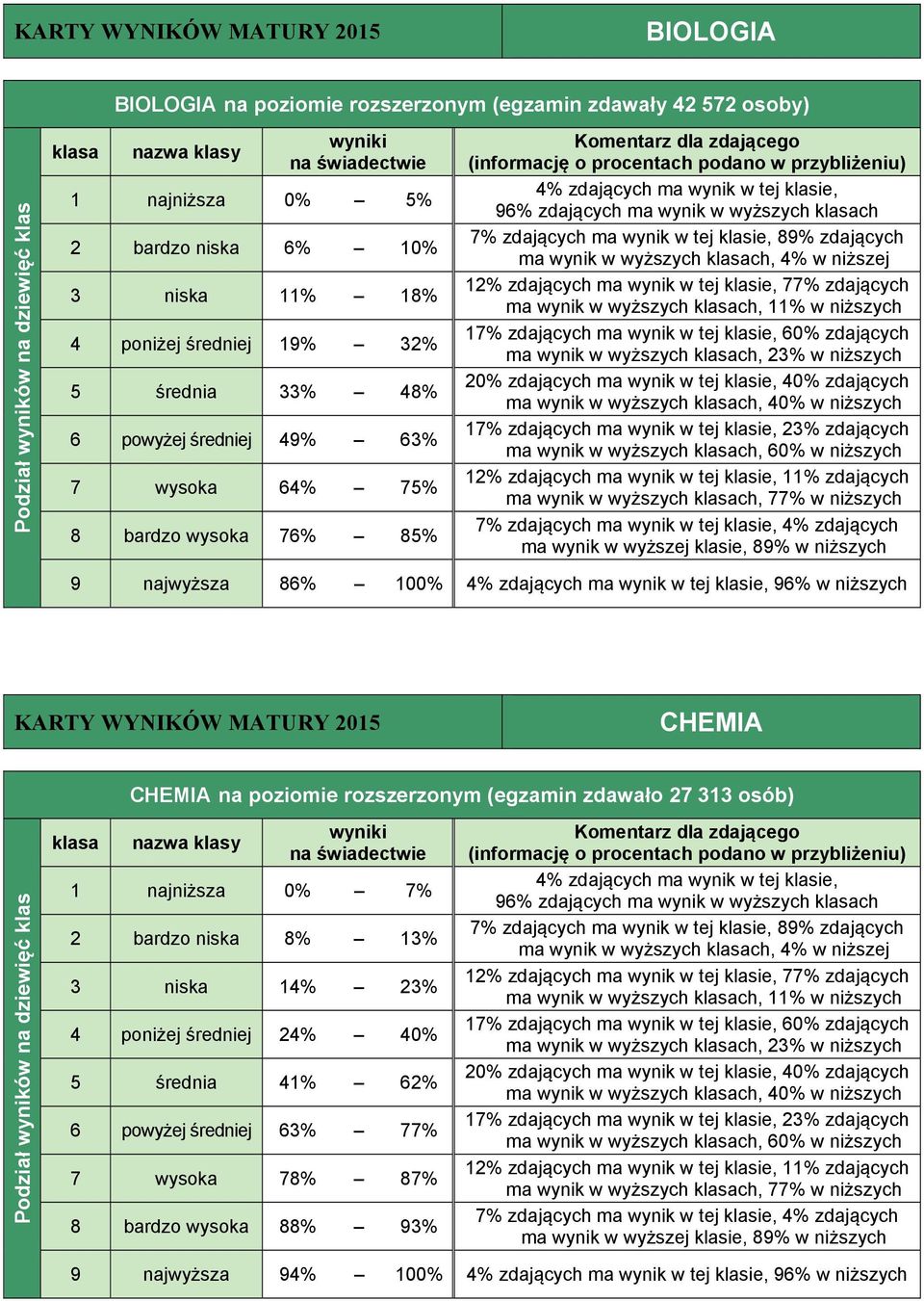 KARTY WYNIKÓW MATURY 2015 CHEMIA CHEMIA na poziomie rozszerzonym (egzamin zdawało 27 313 osób) 1 najniższa 0% 7% 2 bardzo niska 8% 13% 3 niska 14% 23% 4 poniżej