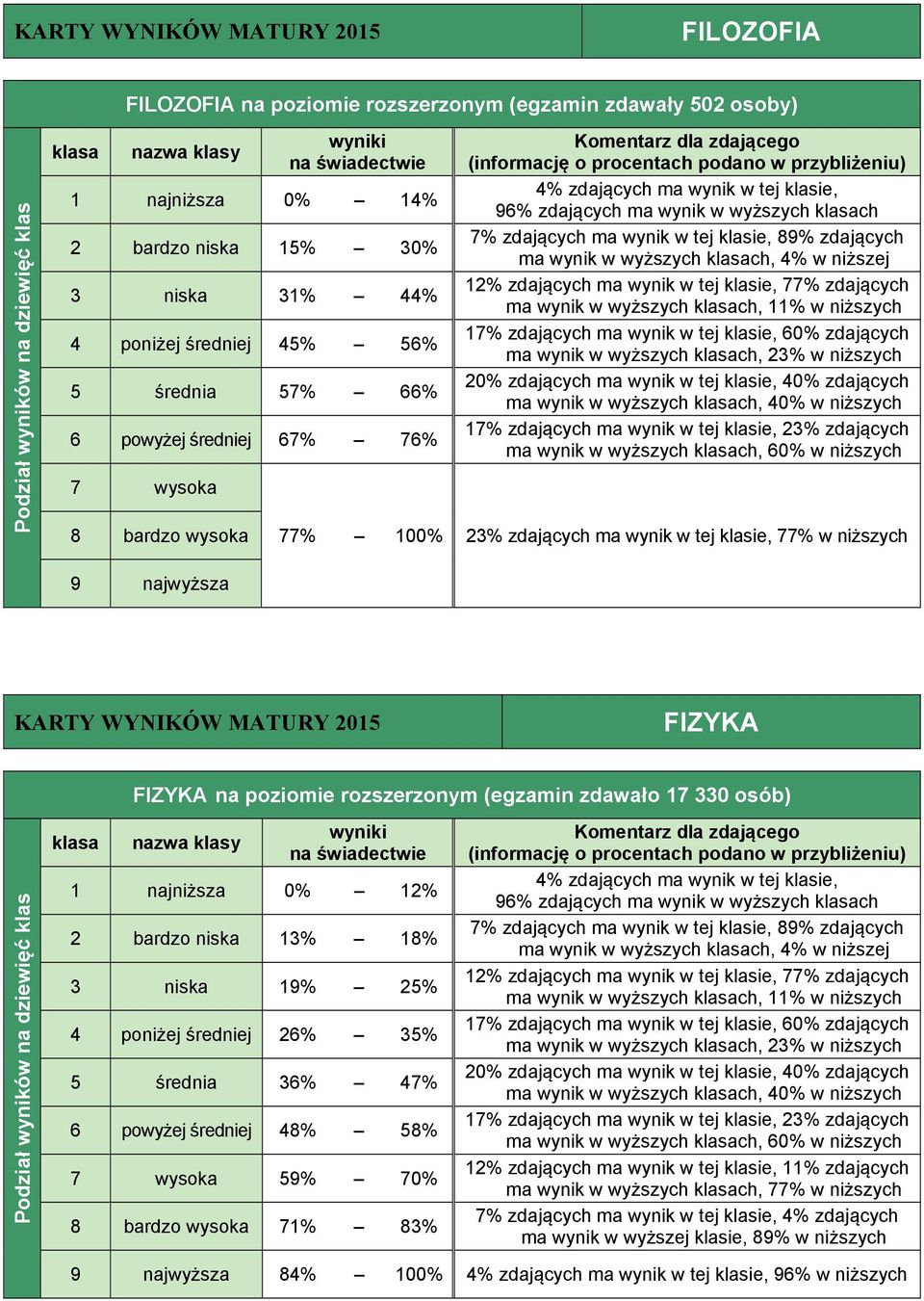 MATURY 2015 FIZYKA FIZYKA na poziomie rozszerzonym (egzamin zdawało 17 330 osób) 1 najniższa 0% 12% 2 bardzo niska 13% 18% 3 niska 19% 25% 4 poniżej średniej