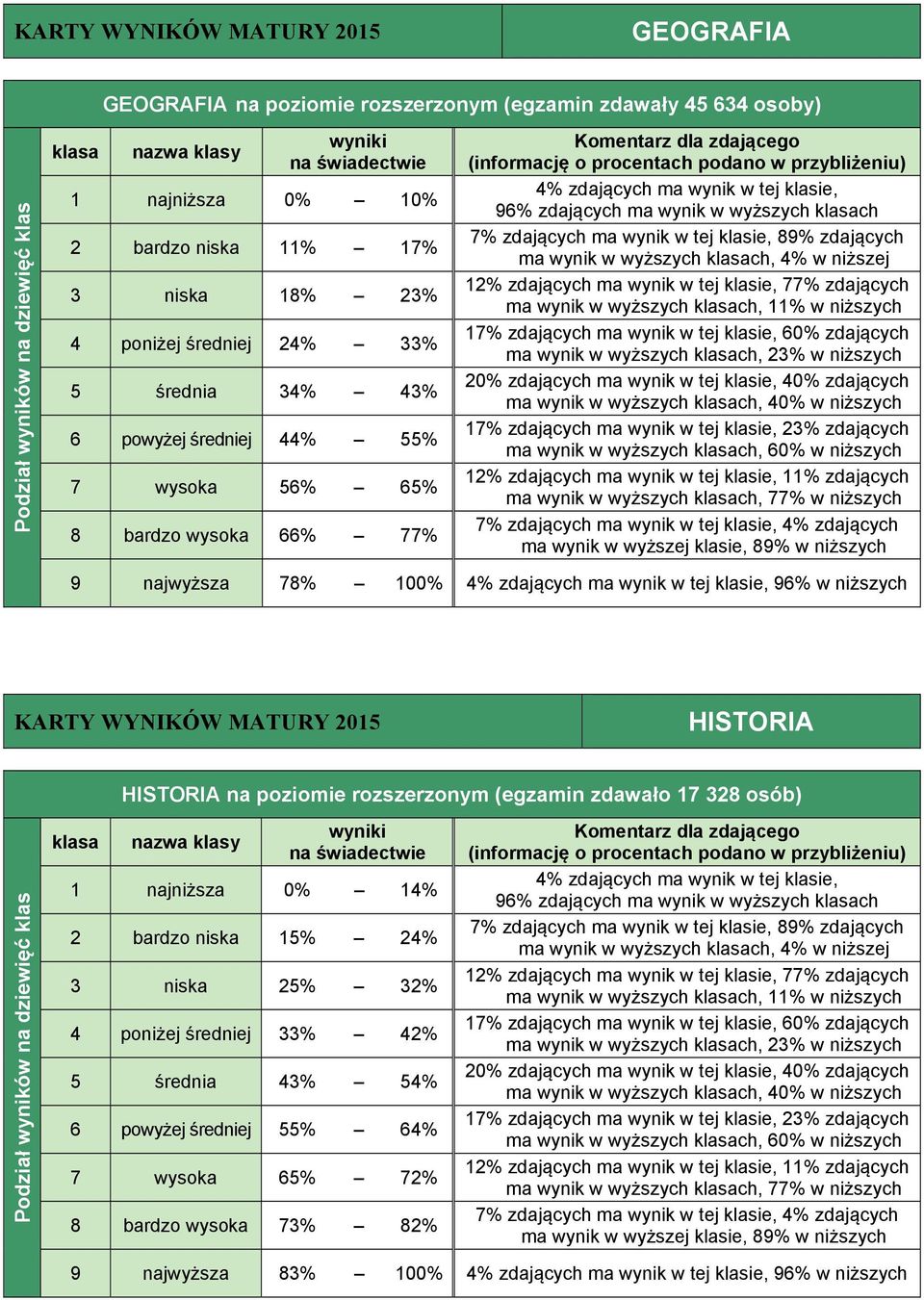 WYNIKÓW MATURY 2015 HISTORIA HISTORIA na poziomie rozszerzonym (egzamin zdawało 17 328 osób) 1 najniższa 0% 14% 2 bardzo niska 15% 24% 3 niska 25% 32% 4 poniżej