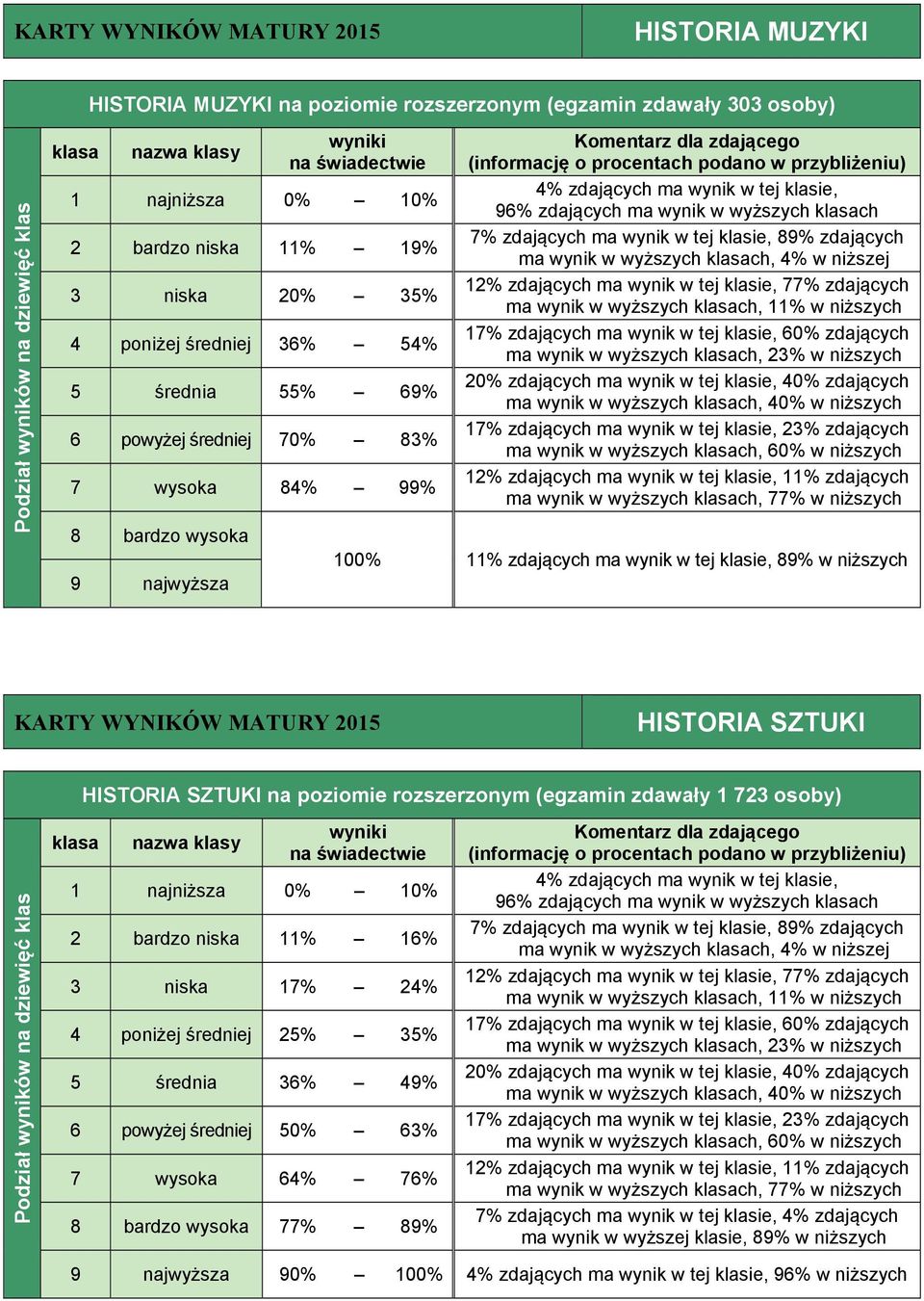 niższych KARTY WYNIKÓW MATURY 2015 HISTORIA SZTUKI HISTORIA SZTUKI na poziomie rozszerzonym (egzamin zdawały 1 723 osoby) 1 najniższa 0% 10% 2 bardzo niska 11% 16% 3 niska 17%