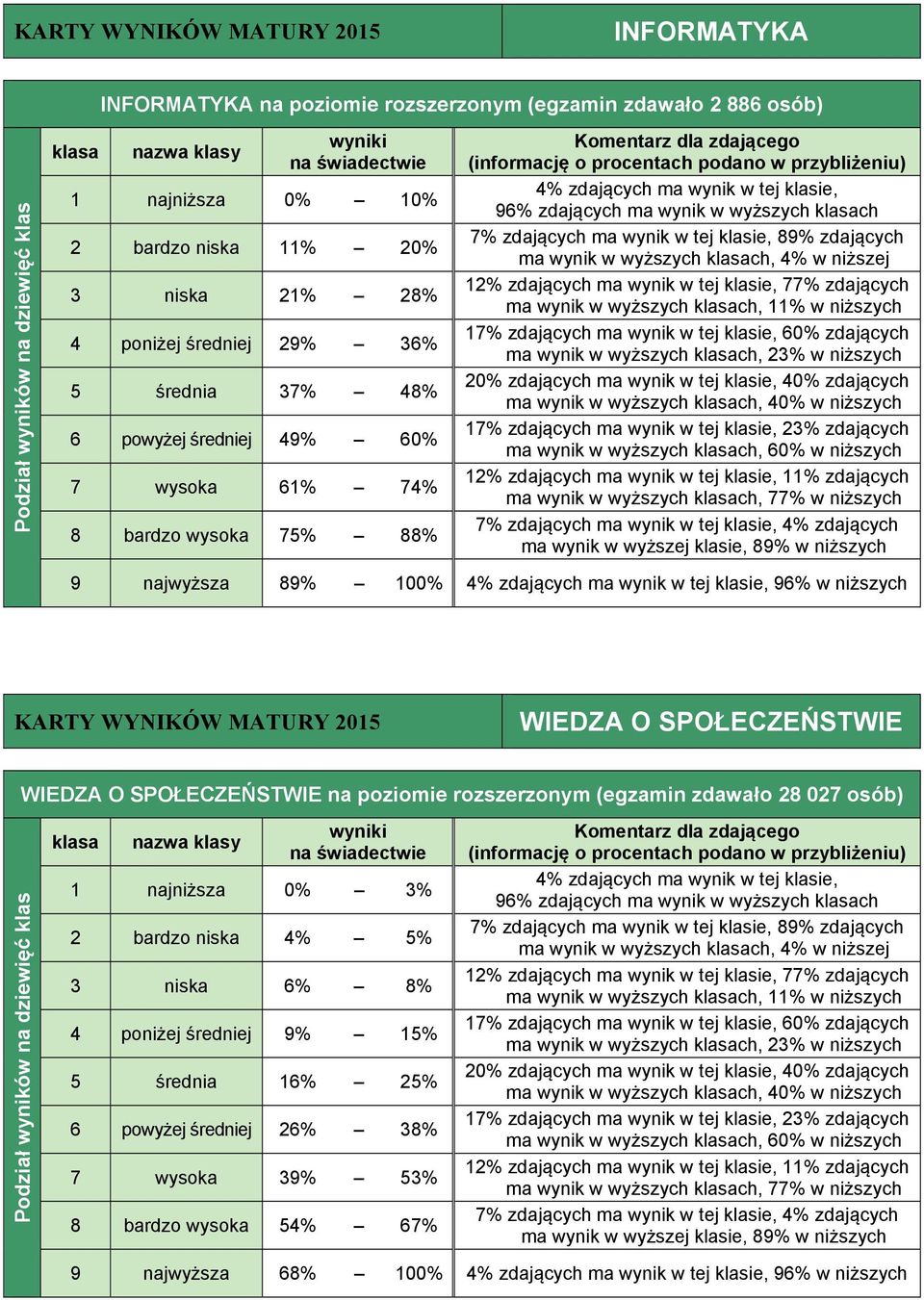 2015 WIEDZA O SPOŁECZEŃSTWIE WIEDZA O SPOŁECZEŃSTWIE na poziomie rozszerzonym (egzamin zdawało 28 027 osób) 1 najniższa 0% 3% 2 bardzo niska 4% 5% 3 niska 6% 8% 4 poniżej