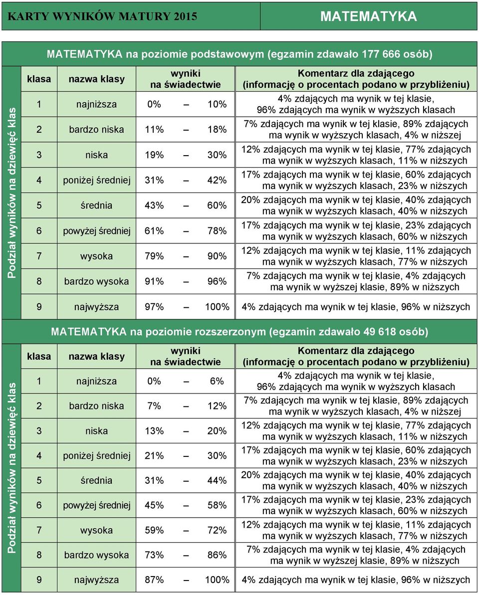 niższych MATEMATYKA na poziomie rozszerzonym (egzamin zdawało 49 618 osób) 1 najniższa 0% 6% 2 bardzo niska 7% 12% 3 niska 13% 20% 4 poniżej średniej 21% 30%