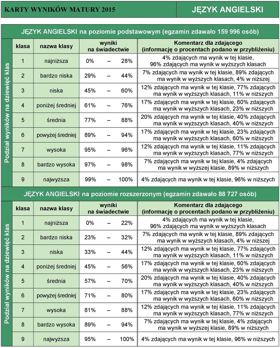 96% w niższych JĘZYK ANGIELSKI na poziomie rozszerzonym (egzamin zdawało 88 727 osób) 1 najniższa 0% 22% 2 bardzo niska 23% 32% 3 niska 33% 44% 4 poniżej średniej