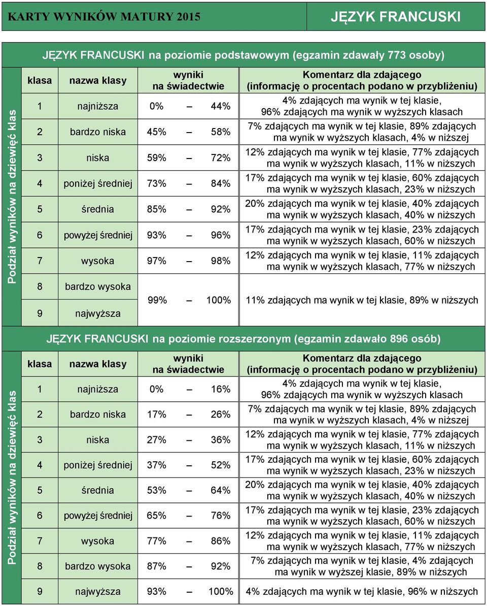 tej klasie, 89% w niższych JĘZYK FRANCUSKI na poziomie rozszerzonym (egzamin zdawało 896 osób) 1 najniższa 0% 16% 2 bardzo niska 17% 26% 3 niska 27% 36% 4 poniżej