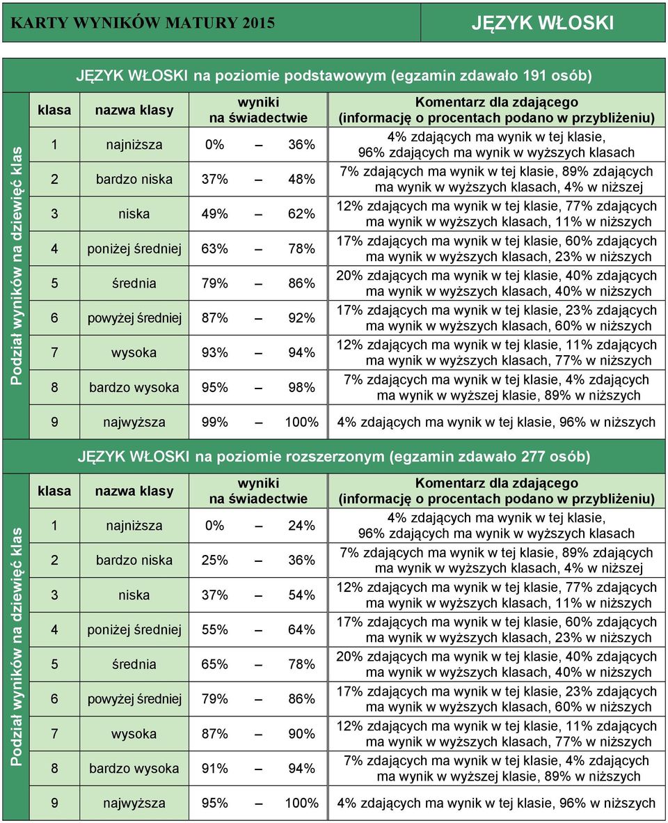 niższych JĘZYK WŁOSKI na poziomie rozszerzonym (egzamin zdawało 277 osób) 1 najniższa 0% 24% 2 bardzo niska 25% 36% 3 niska 37% 54% 4 poniżej średniej 55% 64%