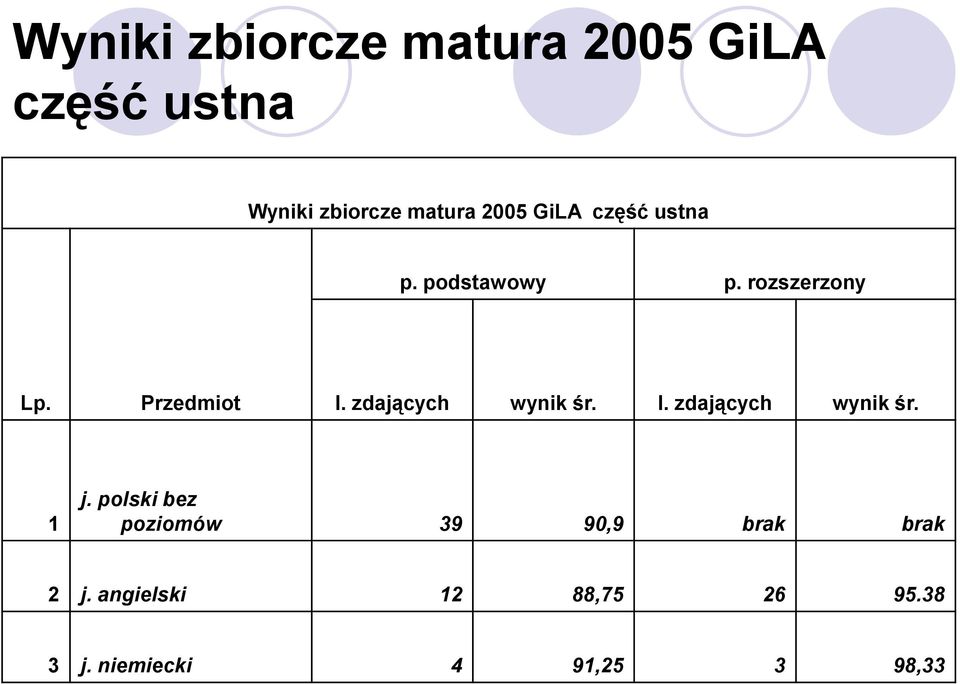 zdających wynik śr. l. zdających wynik śr. 1 j.