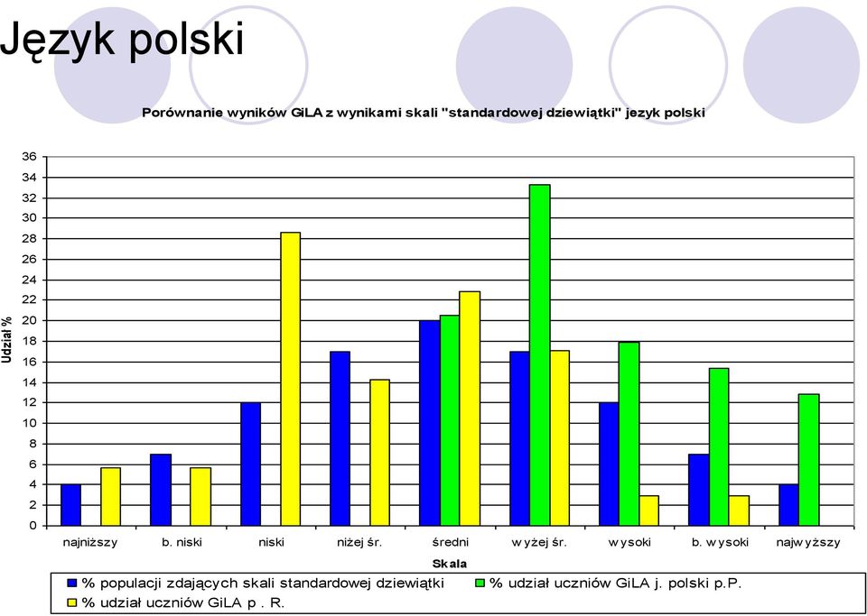 niski niski niżej śr. średni w yżej śr. w ysoki b.