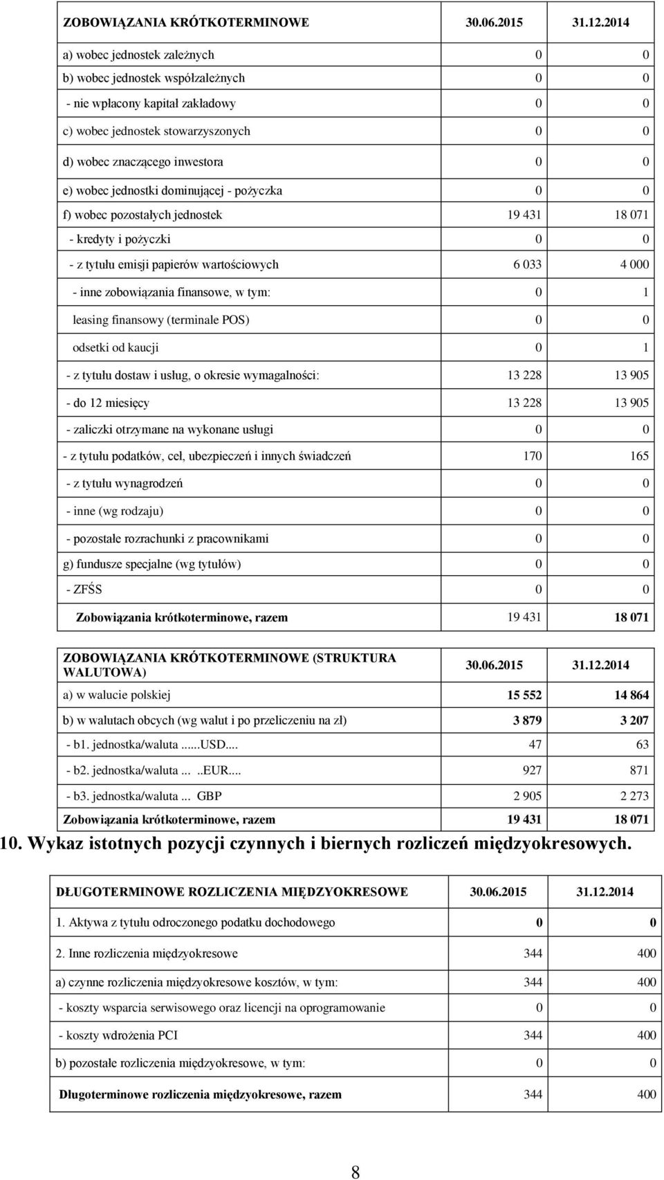 leasing finansowy (terminale POS) odsetki od kaucji 0 1 - z tytułu dostaw i usług, o okresie wymagalności: 13 228 13 905 - do 12 miesięcy 13 228 13 905 - zaliczki otrzymane na wykonane usługi - z