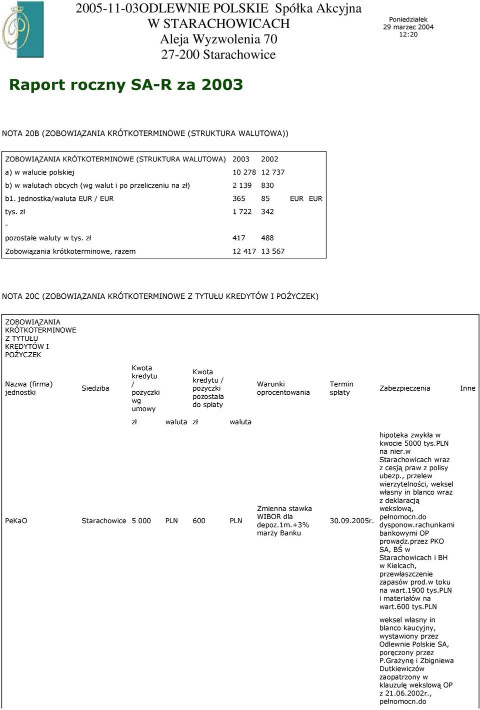 zł 417 488 Zobowiązania krótkoterminowe, razem 12 417 13 567 NOTA 20C (ZOBOWIĄZANIA KRÓTKOTERMINOWE Z TYTUŁU KREDYTÓW I POŹYCZEK) ZOBOWIĄZANIA KRÓTKOTERMINOWE Z TYTUŁU KREDYTÓW I POŹYCZEK Nazwa