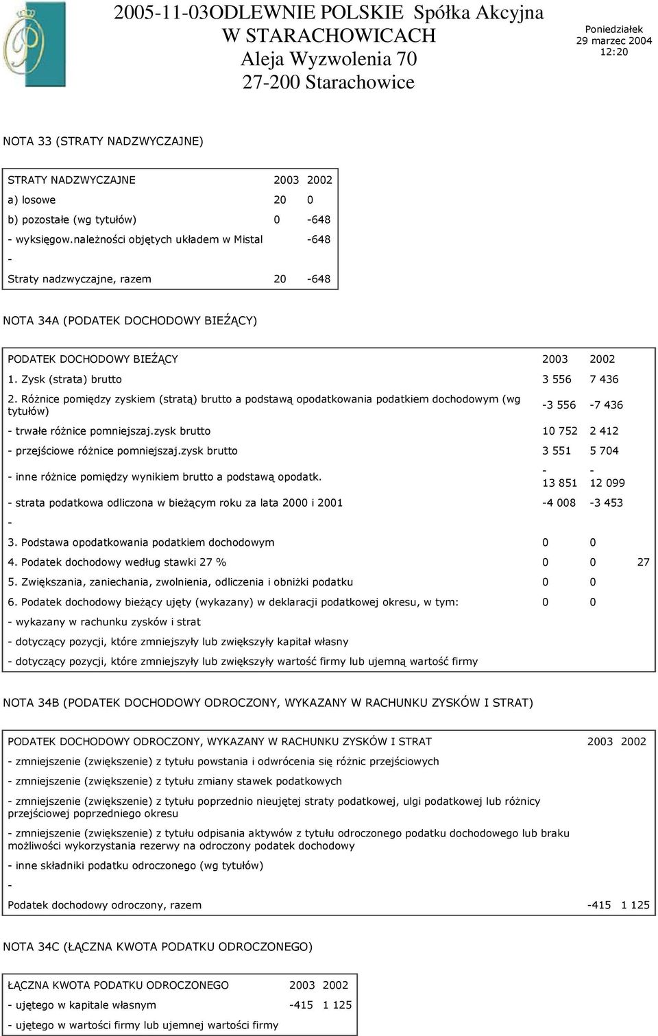 RóŜnice pomiędzy zyskiem (stratą) brutto a podstawą opodatkowania podatkiem dochodowym (wg tytułów) 3 556 7 436 trwałe róŝnice pomniejszaj.zysk brutto 10 752 2 412 przejściowe róŝnice pomniejszaj.