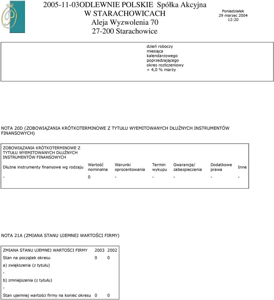 instrumenty finansowe wg rodzaju Wartość nominalna Warunki oprocentowania Termin wykupu Gwarancje/ zabezpieczenia Dodatkowe prawa 0 Inne NOTA 21A (ZMIANA STANU UJEMNEJ