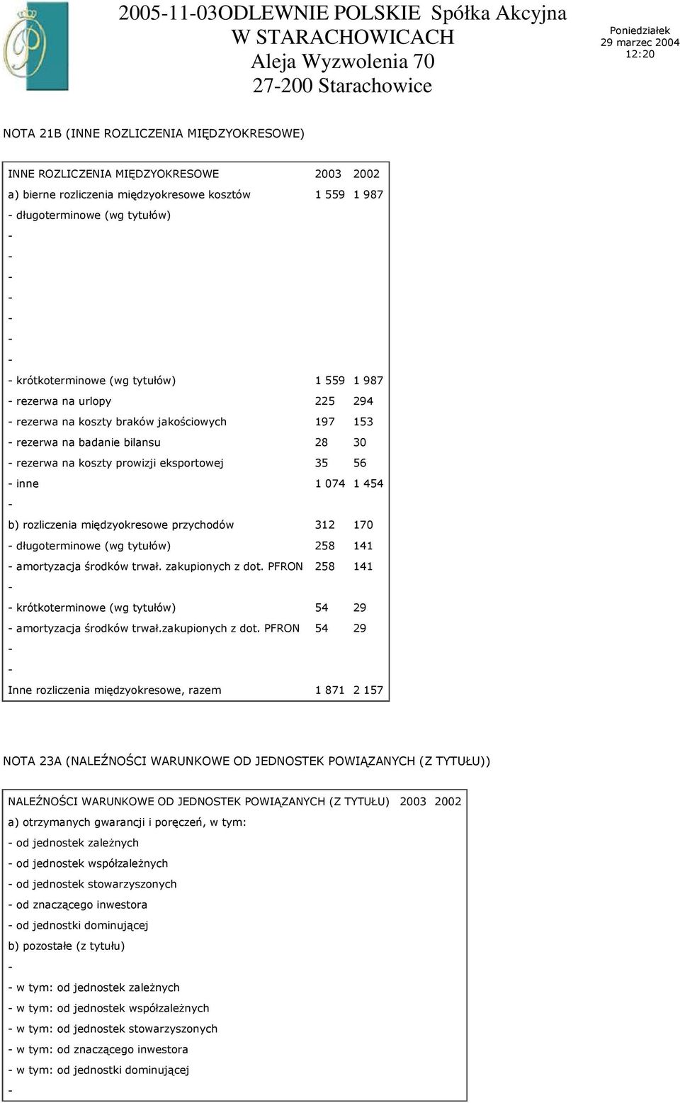 prowizji eksportowej 35 56 inne 1 074 1 454 b) rozliczenia międzyokresowe przychodów 312 170 długoterminowe (wg tytułów) 258 141 amortyzacja środków trwał. zakupionych z dot.