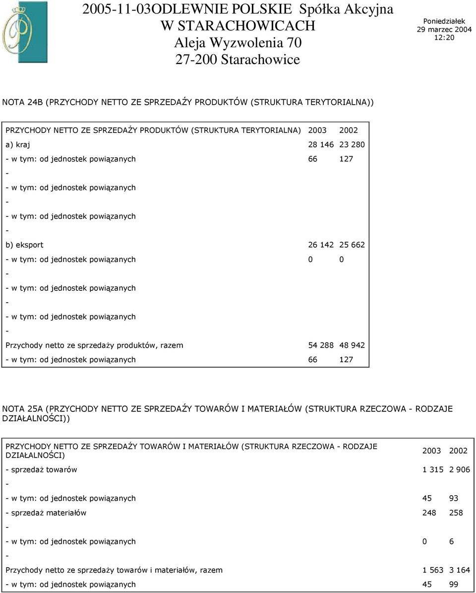 tym: od jednostek powiązanych w tym: od jednostek powiązanych Przychody netto ze sprzedaŝy produktów, razem 54 288 48 942 w tym: od jednostek powiązanych 66 127 NOTA 25A (PRZYCHODY NETTO ZE SPRZEDAŹY