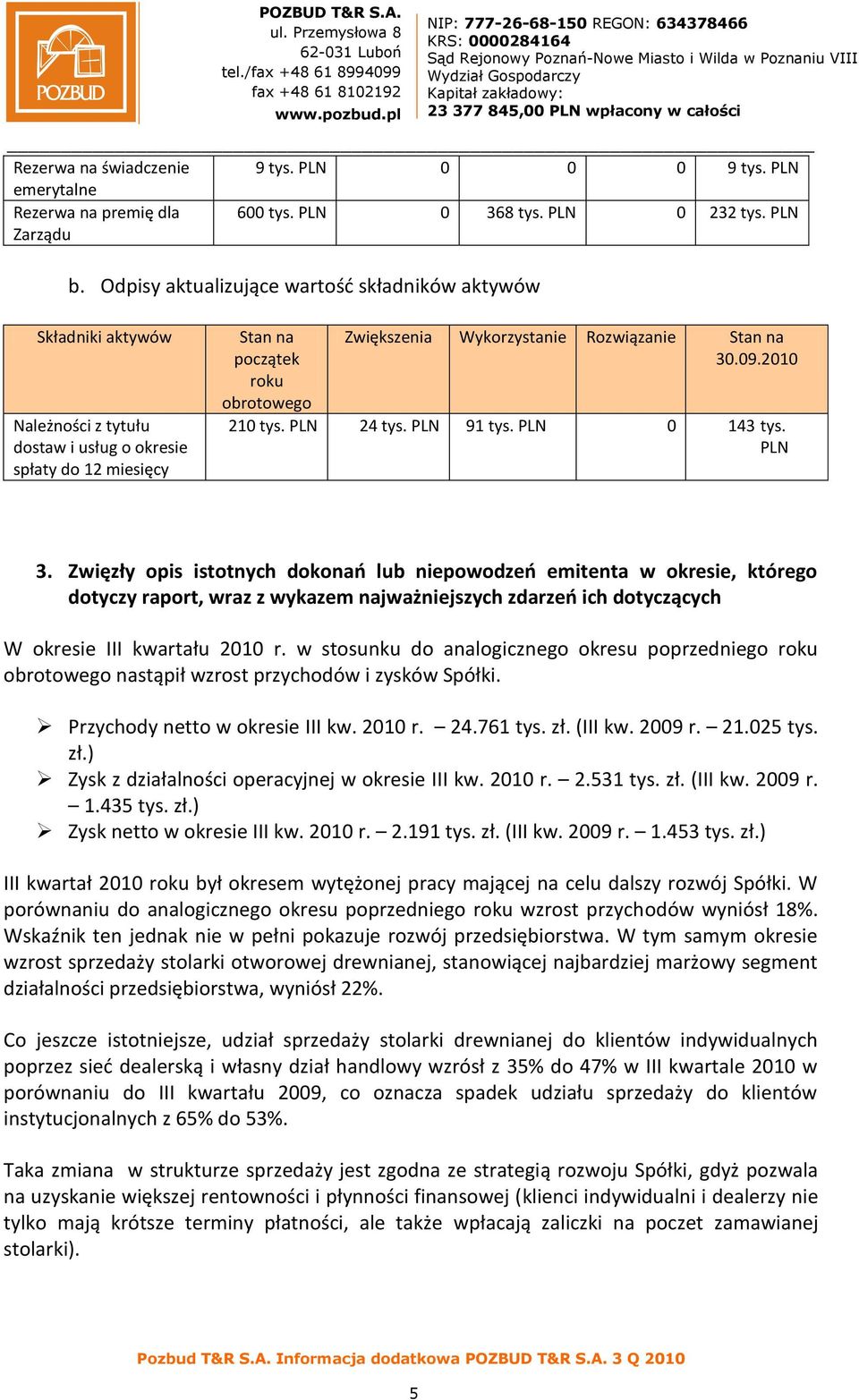 09.2010 210 tys. PLN 24 tys. PLN 91 tys. PLN 0 143 tys. PLN 3.