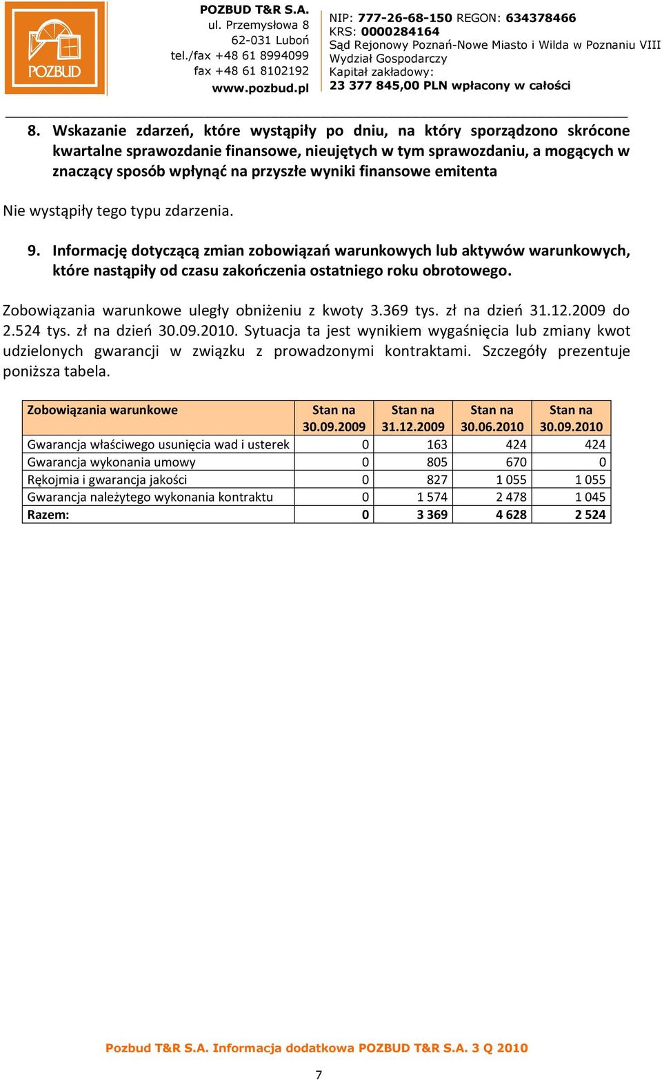 Zobowiązania warunkowe uległy obniżeniu z kwoty 3.369 tys. zł na dzieo 31.12.2009 do 2.524 tys. zł na dzieo 30.09.2010.