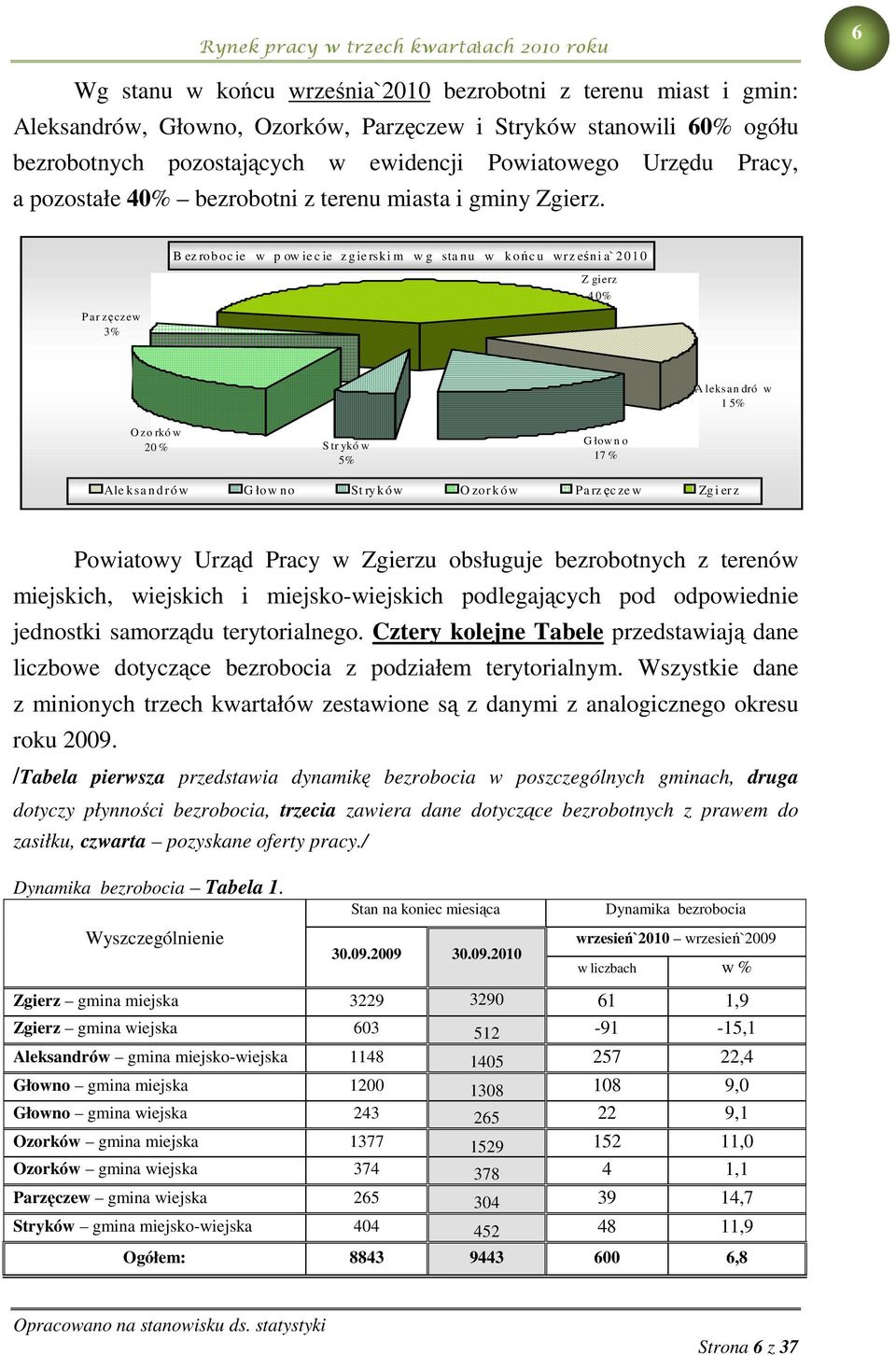 Par zęczew 3% B ez roboc ie w p ow ie c ie z gie rski m w g sta nu w końc u wr z eśni a` 2 010 Z gierz 4 0% A leksan dró w 1 5% O zo rkó w 20 % S tr ykó w 5% G łow n o 17 % Ale ksa n drów G łow no St