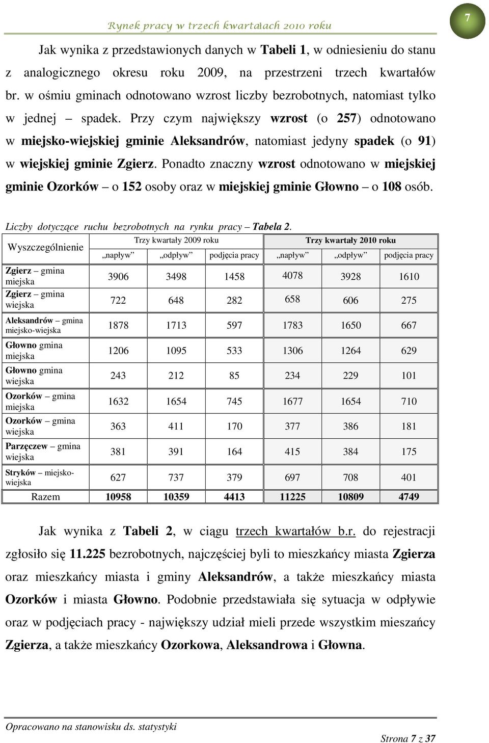 Przy czym największy wzrost (o 257) odnotowano w miejsko-wiejskiej gminie Aleksandrów, natomiast jedyny spadek (o 91) w wiejskiej gminie Zgierz.