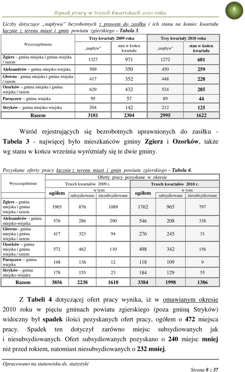 miejsko-wiejska 509 350 450 259 Głowno - gmina miejska i gmina wiejska / razem Ozorków gmina miejska i gmina wiejska / razem 417 352 448 228 629 432 524 285 Parzęczew gmina wiejska 95 57 89 44